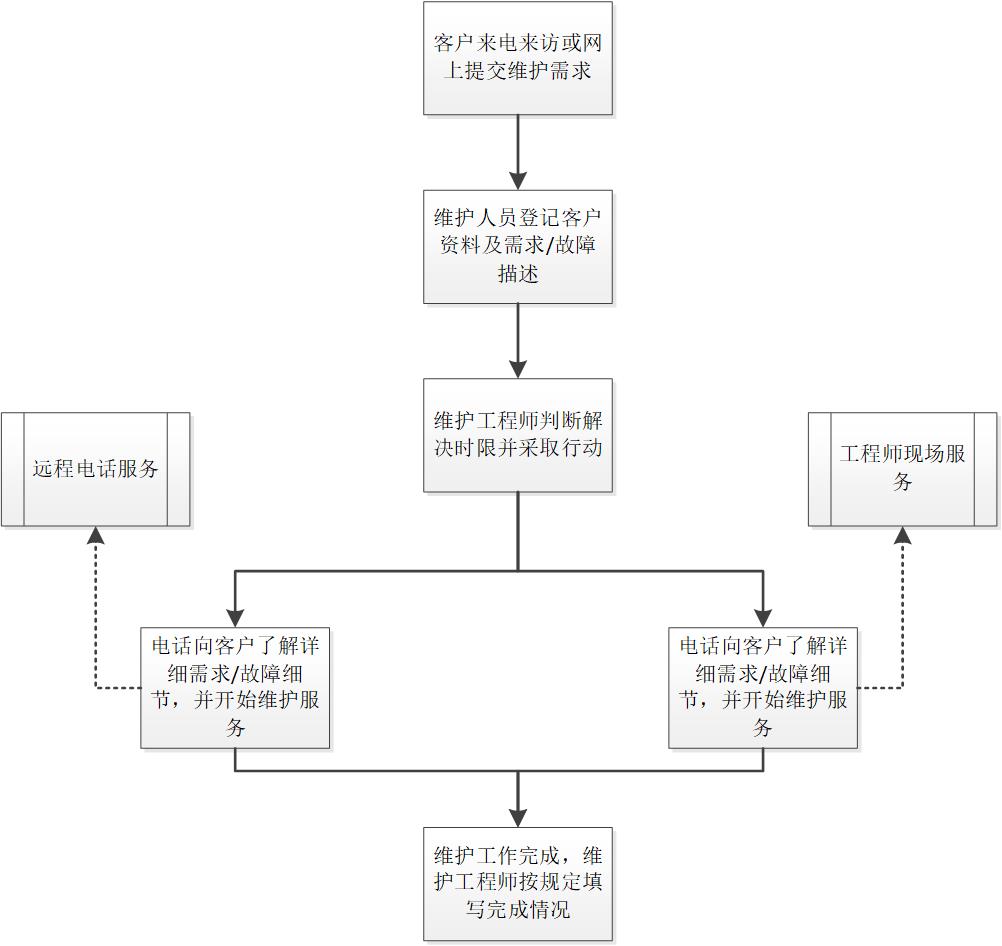 维护标准流程.jpg