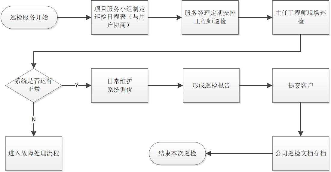 巡检服务流程.jpg